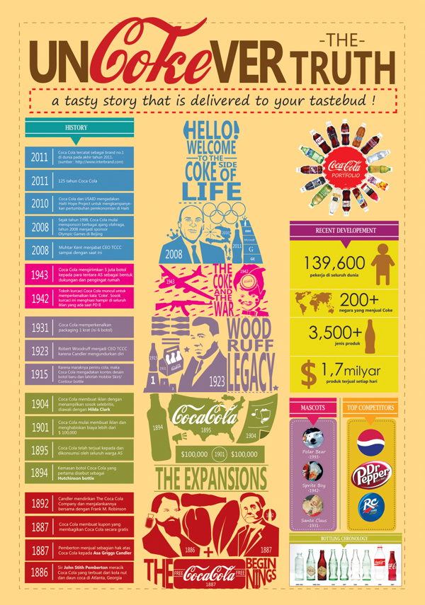 Infographic : CocaCola by Karen Mulyate