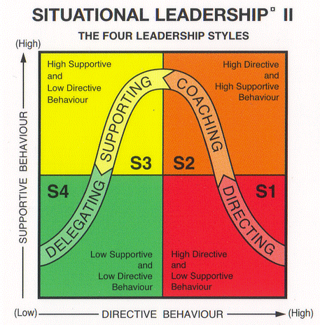 leadership styles four situational influence part source au style graph delegating different leaders approach model development management