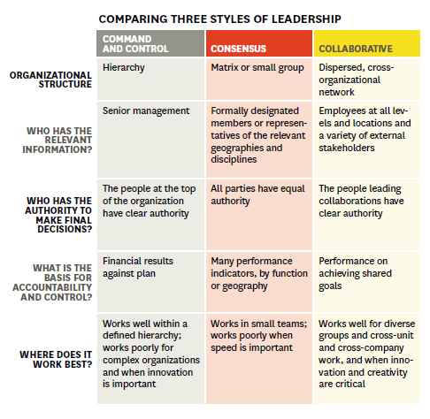 leadership styles nursing how Business By Collaborative Boosting Leadership leadership styles nursing how Business By Collaborative Boosting Leadership
