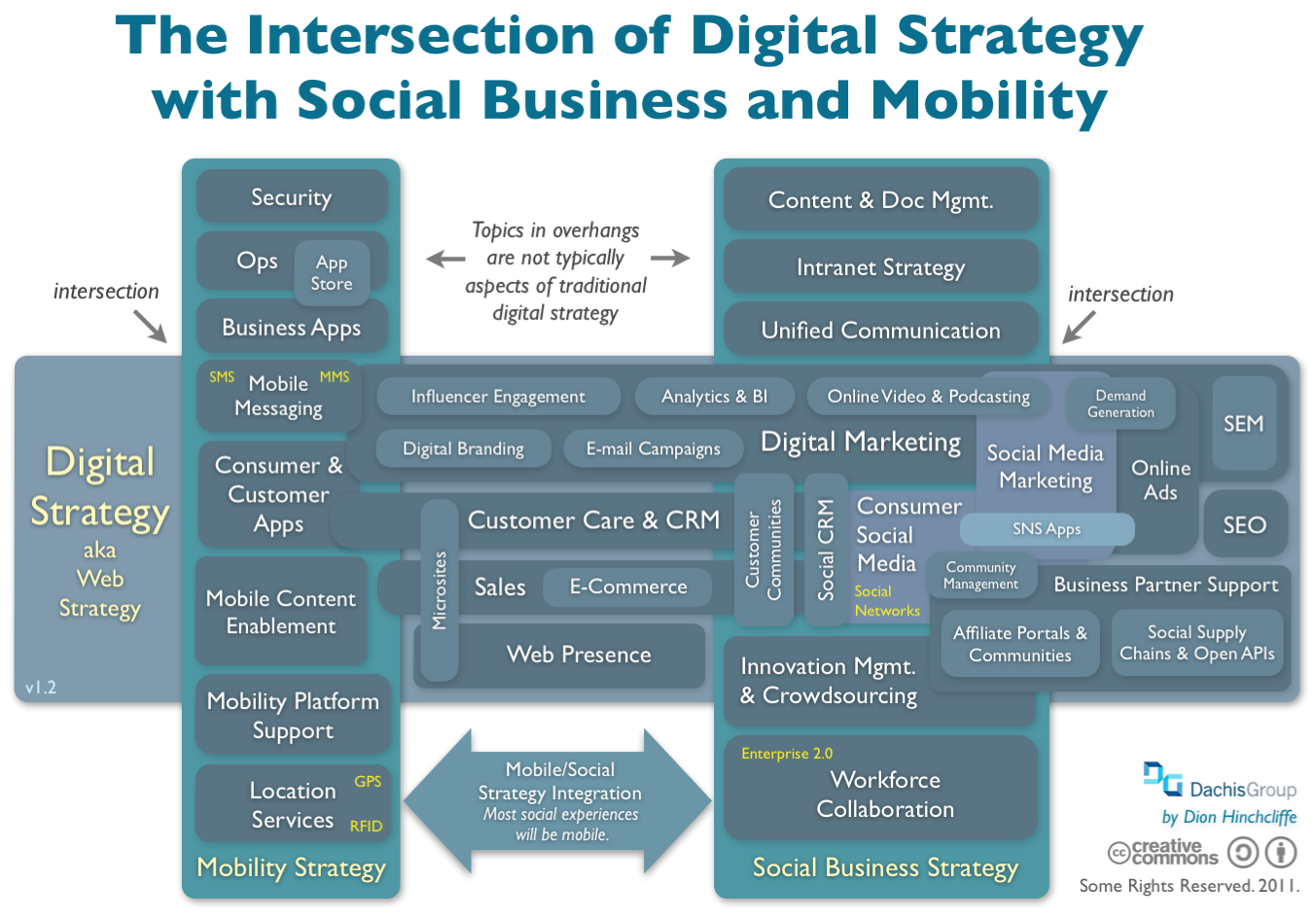 intersection_of_digital_strategy_and_social_business