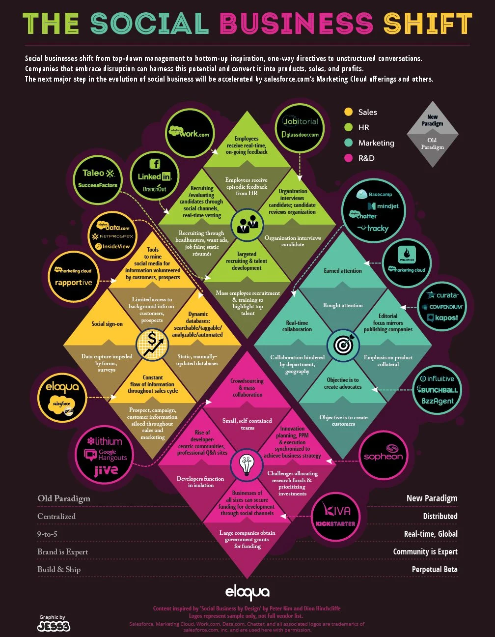 Eloqua and Jess3 Social Media Business Shift infographic