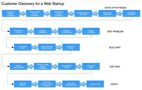 Customer_Discovery