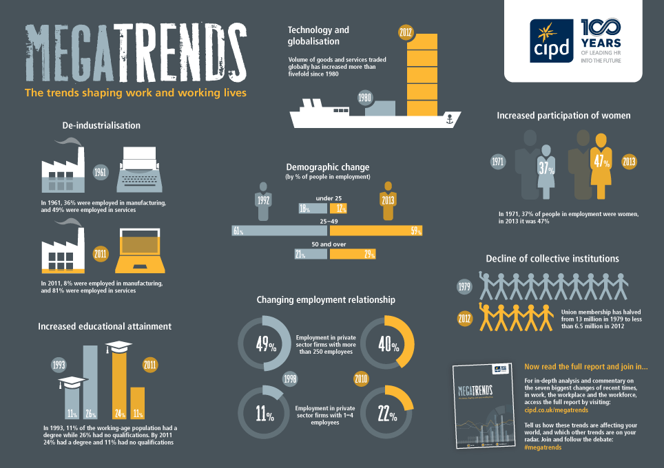 CIPD debate:The future trends that will shape work - IntelligentHQ