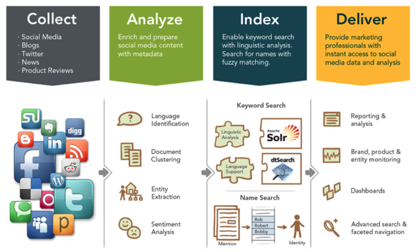 The Rosette linguistics platform enables social media monitoring tools to identify language of incoming feeds, analyze sentences for sentiment analysis, extract entities for metadata, and improve search results