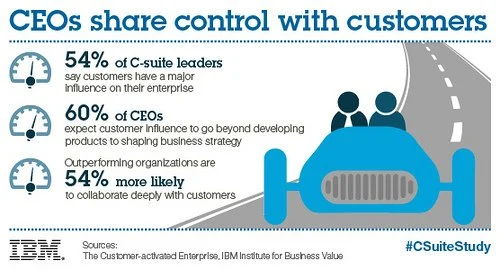 CEOs Share Control CEOs Share Control