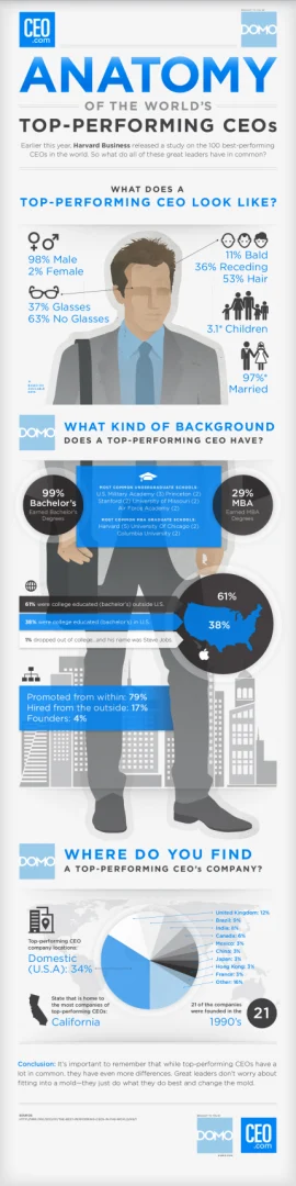 Top-Performing-CEOs_Infographic Top-Performing-CEOs_Infographic