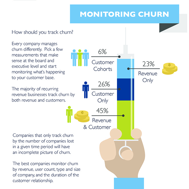 Monitoring churn