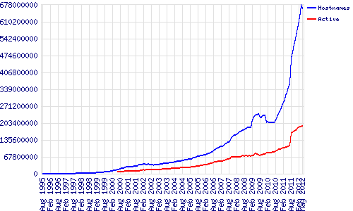 Active Host names and Websites source Netcraft