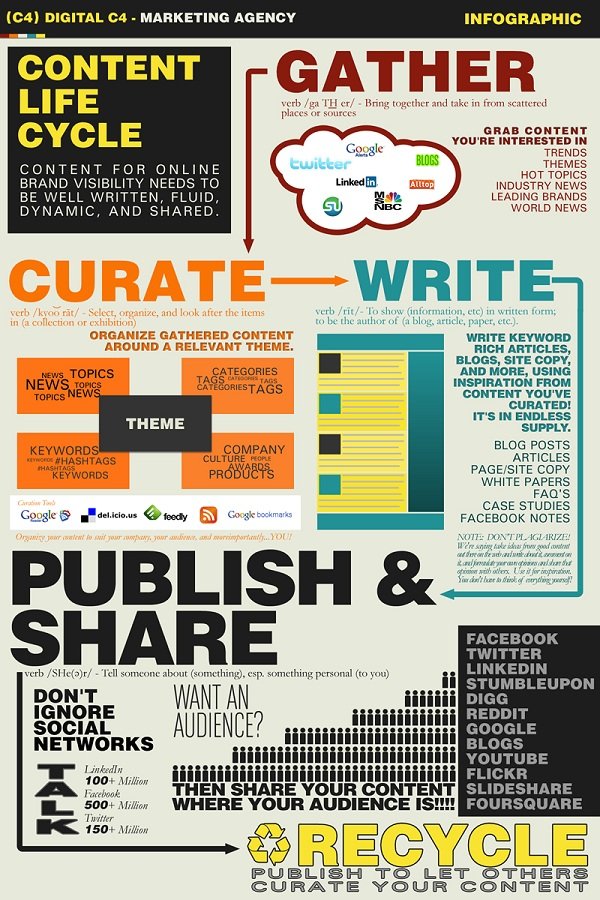 Content Life Cycle Infographic IntelligentHQ Digital 4