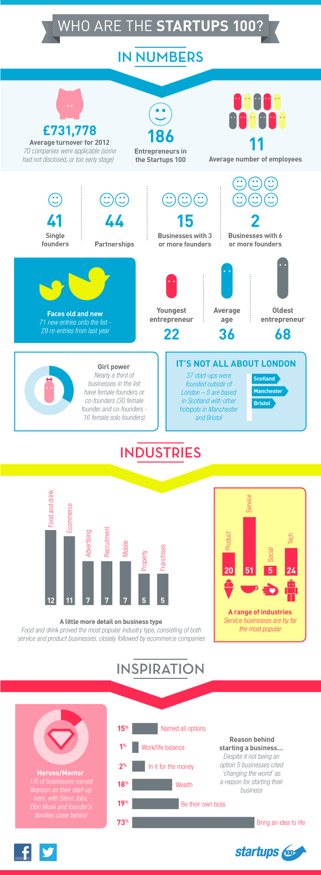 Startups-100-infographi