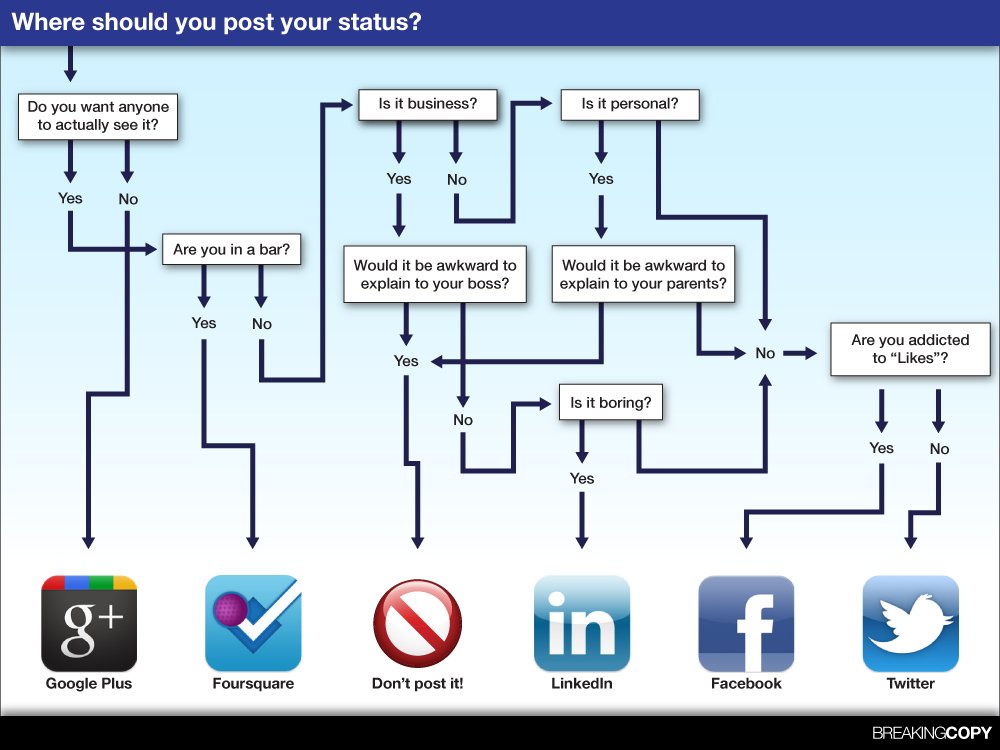 Where Should you Post? Social Media Status Infographic by breakingcopy.com