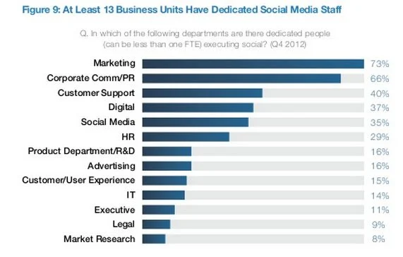 Business Departments with Dedicated Social Media Staff - IntelligentHQ