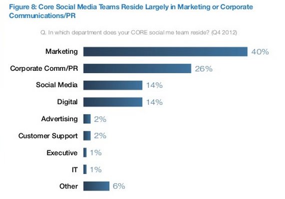 Where Are the Core Social Teams - IntelligentHQ