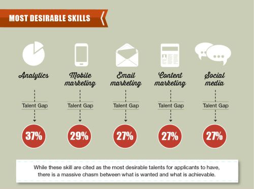Most desirable skills infographic