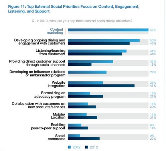 External Social Media Priorities for Firms - IntelligentHQ