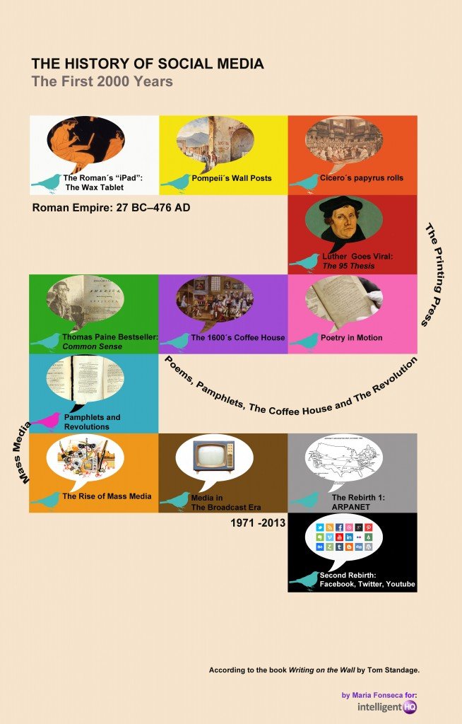 History of Social Media - 2000 years
