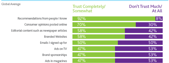 nielsen-trust-stats-intelligenthq