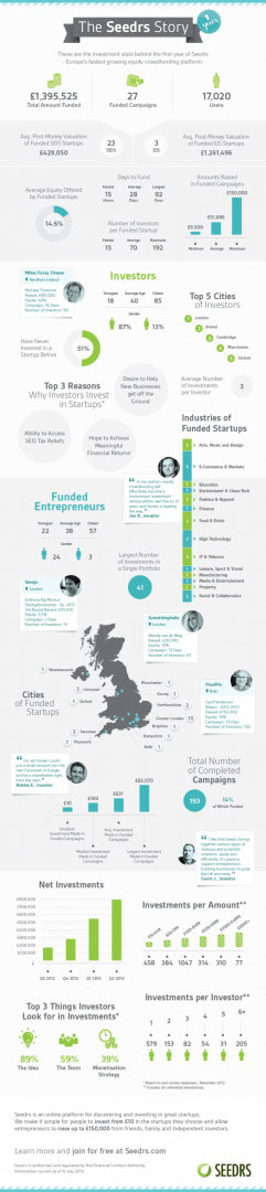 seedrs-one-year-infographic