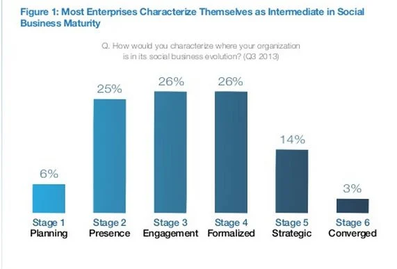 Six Stages of Social Business Maturity - IntelligentHQ