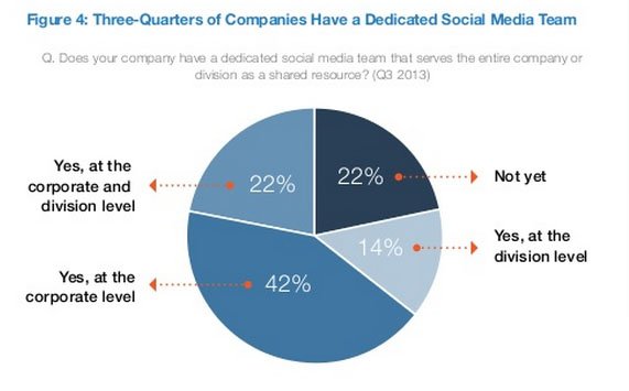 Percentage of Firms With Dedicated Social Media Teams - IntelligentHQ