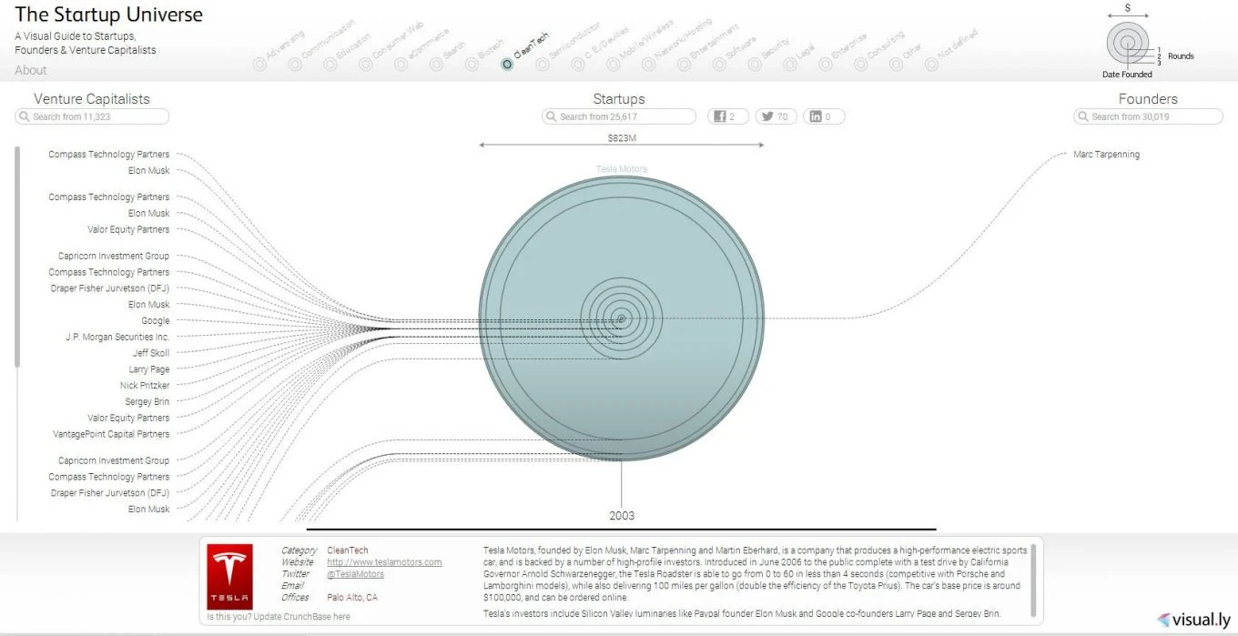 Visual.ly's guide to the Startup Universe - IntelligentHQ