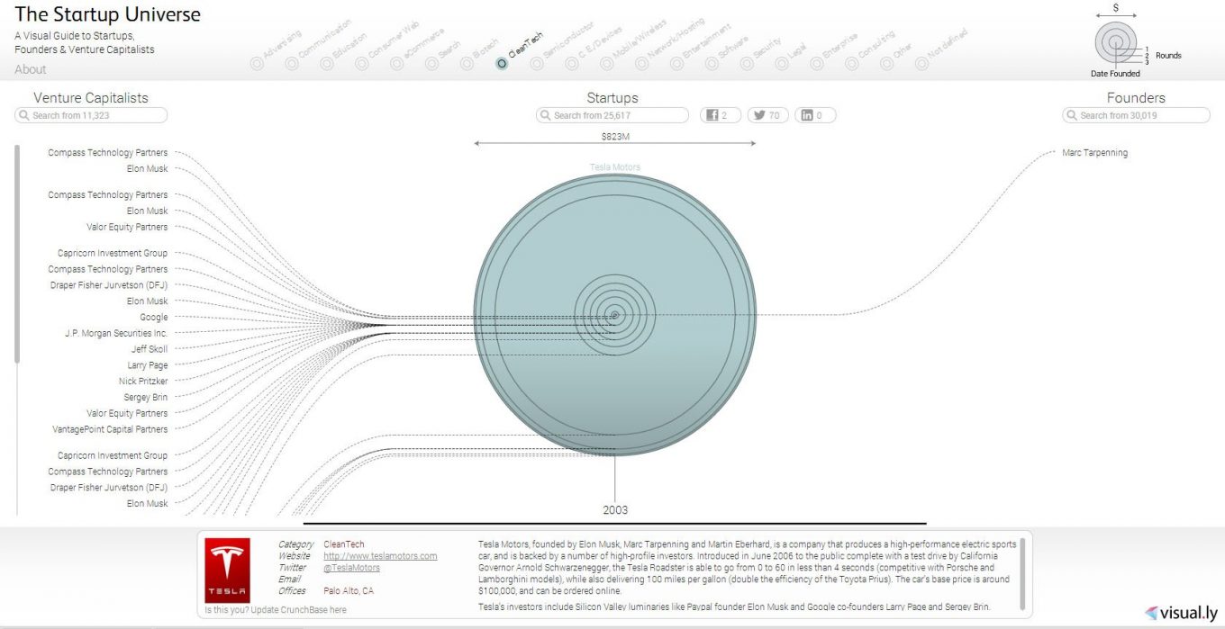Visual.ly's guide to the Startup Universe - IntelligentHQ