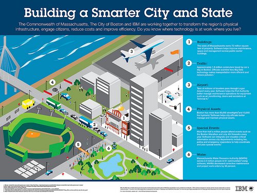 Smarter Cities 