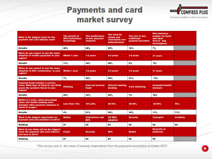 cartes survey results