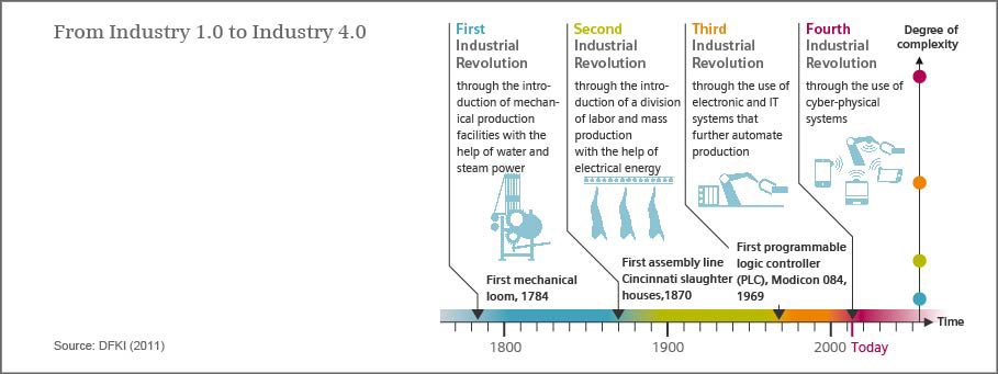 Industry 4.0