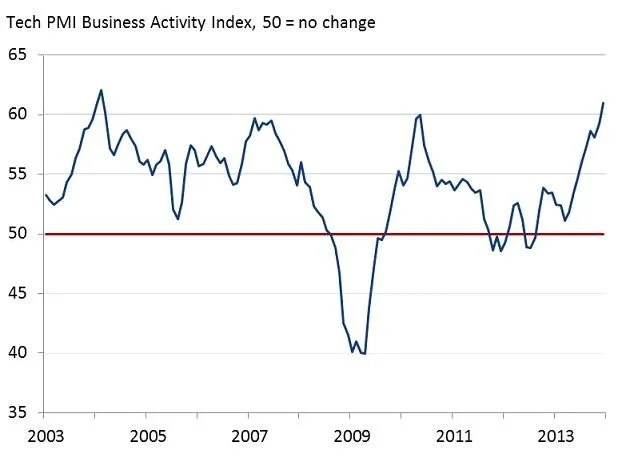 PMI