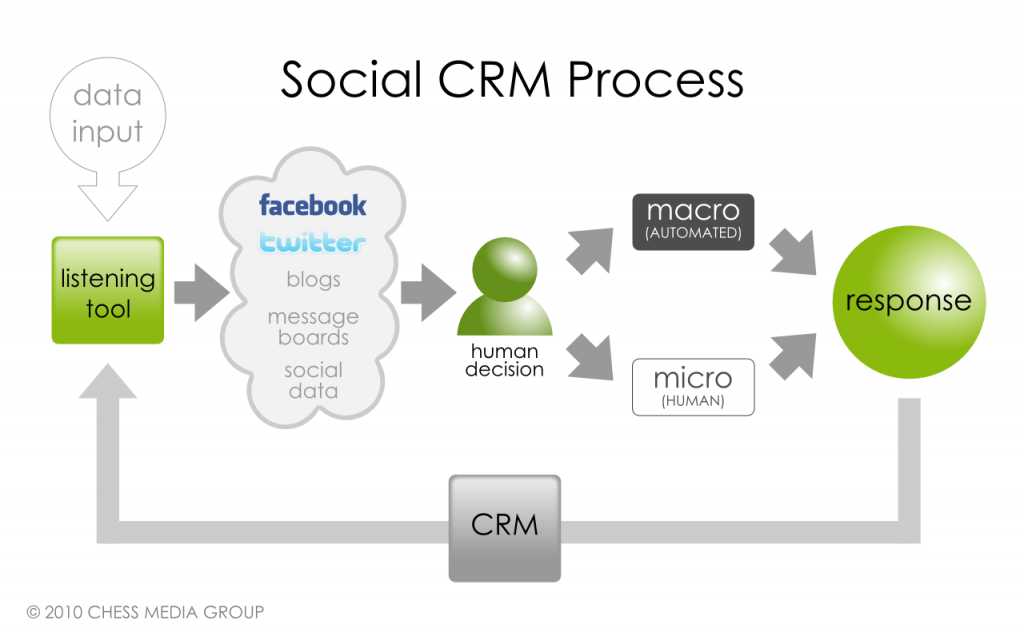 Social CRM Process by Chess Media Group