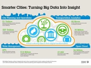 Infographic Smarter Cities