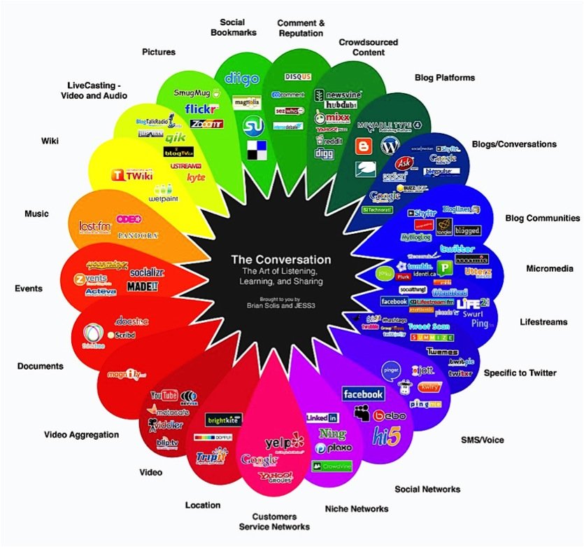 List Of Social Networks The Conversation Brian Solis and Jess3