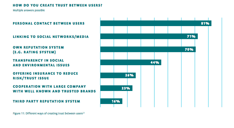 Figure 11- Trust