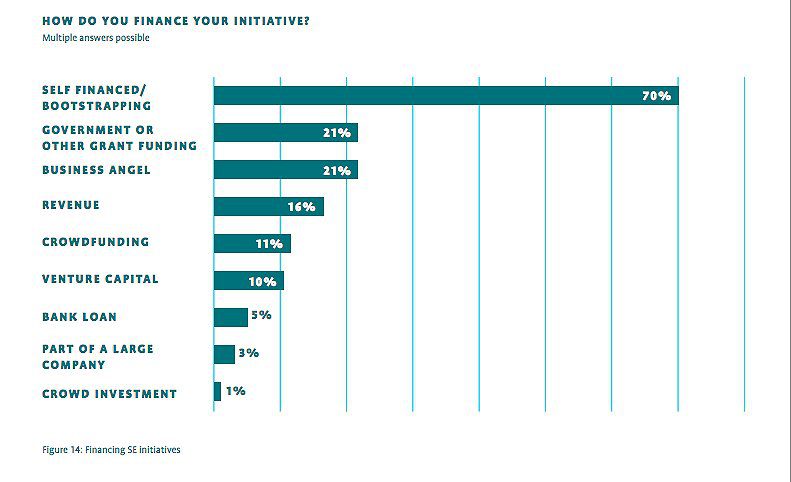 How to finance your initiative Figure 14