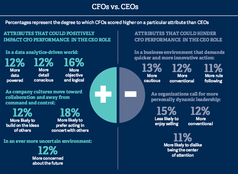 CFOs v CEOs