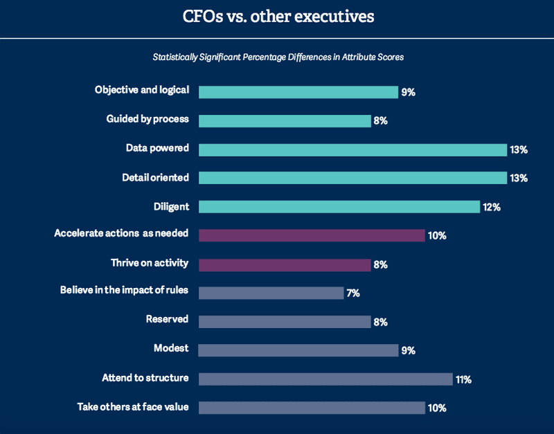 CFOs versus other executives. Image source: Russells Reynolds Associates