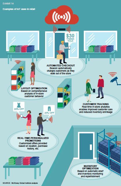 Examples of IoT uses in retail