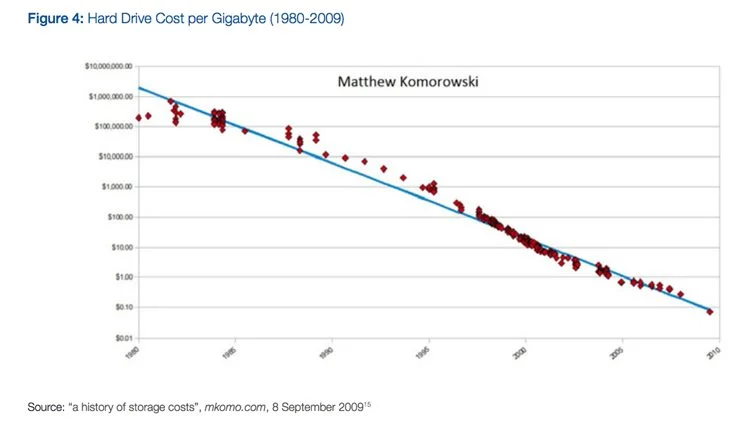 Fig 4 Hard Drive Cost per Gigabyte Image source Technology Tipping Points and Societal Impact : A World Economic Forum Report