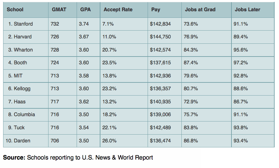 MBA rankings 2015