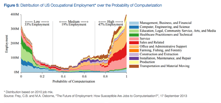 Fig 5: Distribution of US Occupational Employment over Probability of Computerization