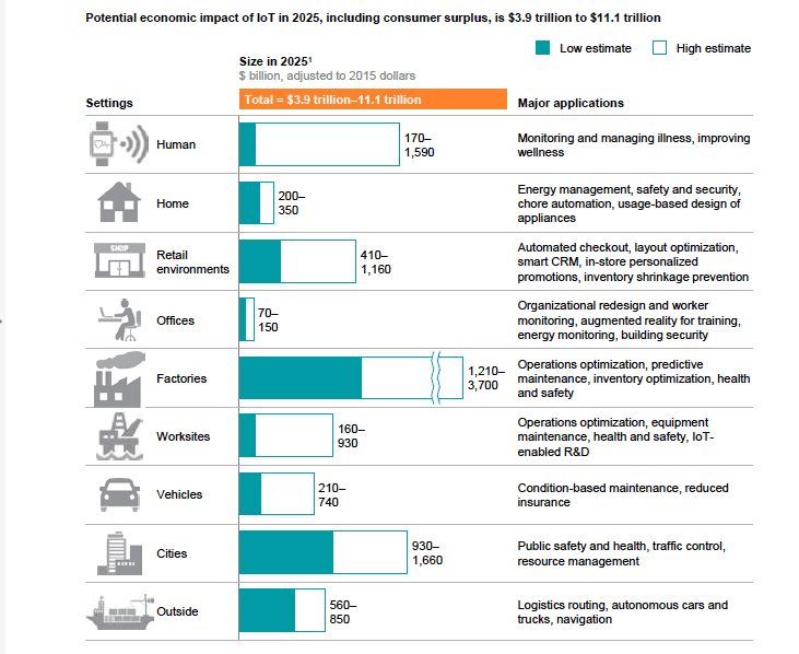 potential economical impact of the IoT in 2025