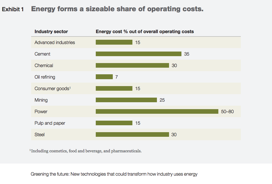 Exhibit 1 Energy forms a sizeable share of operating costs. Image from report Greening the future