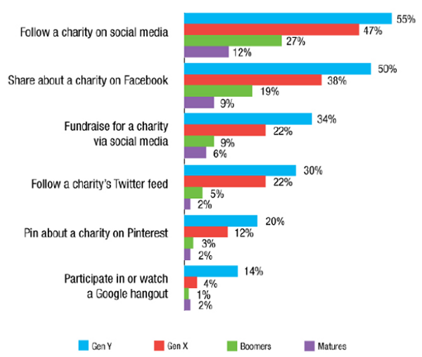 Social media and non profits