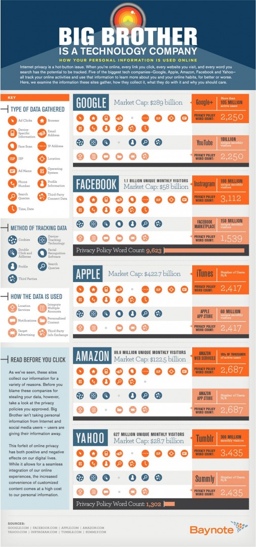 How your personal information is used online. Infographic done by Baynote
