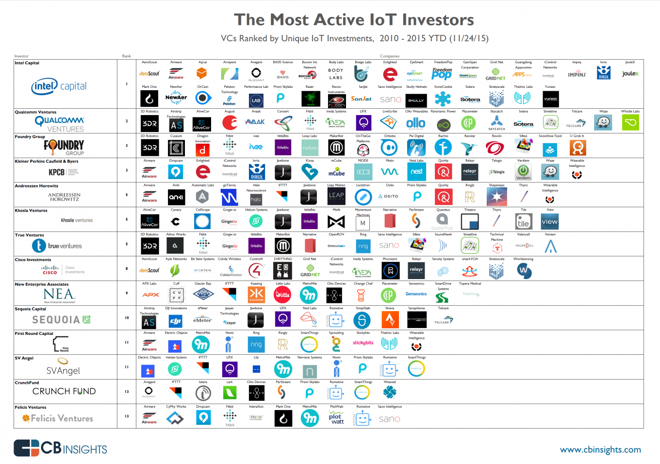 Image source: CB Insights
