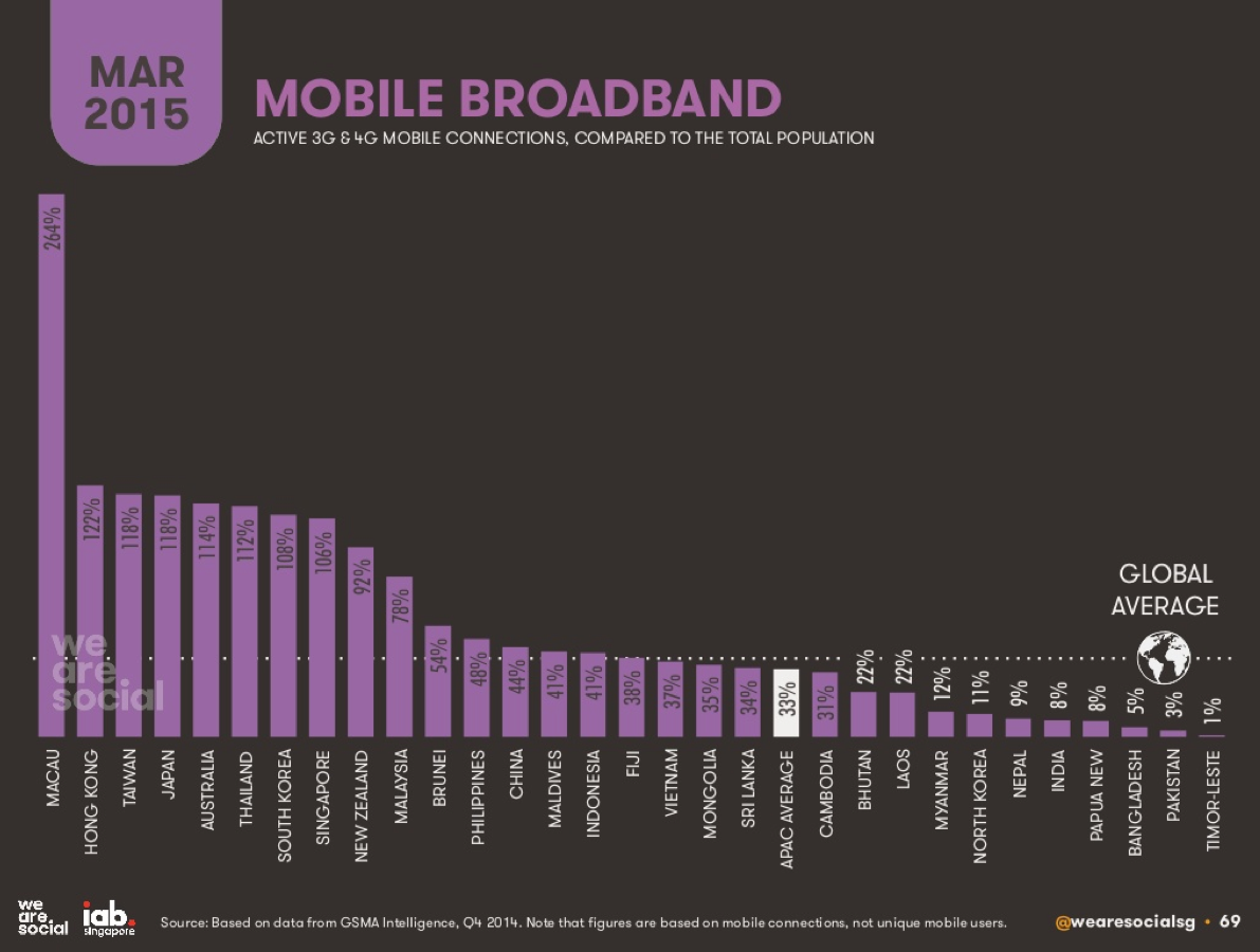 Mobile Broadband in 2015
