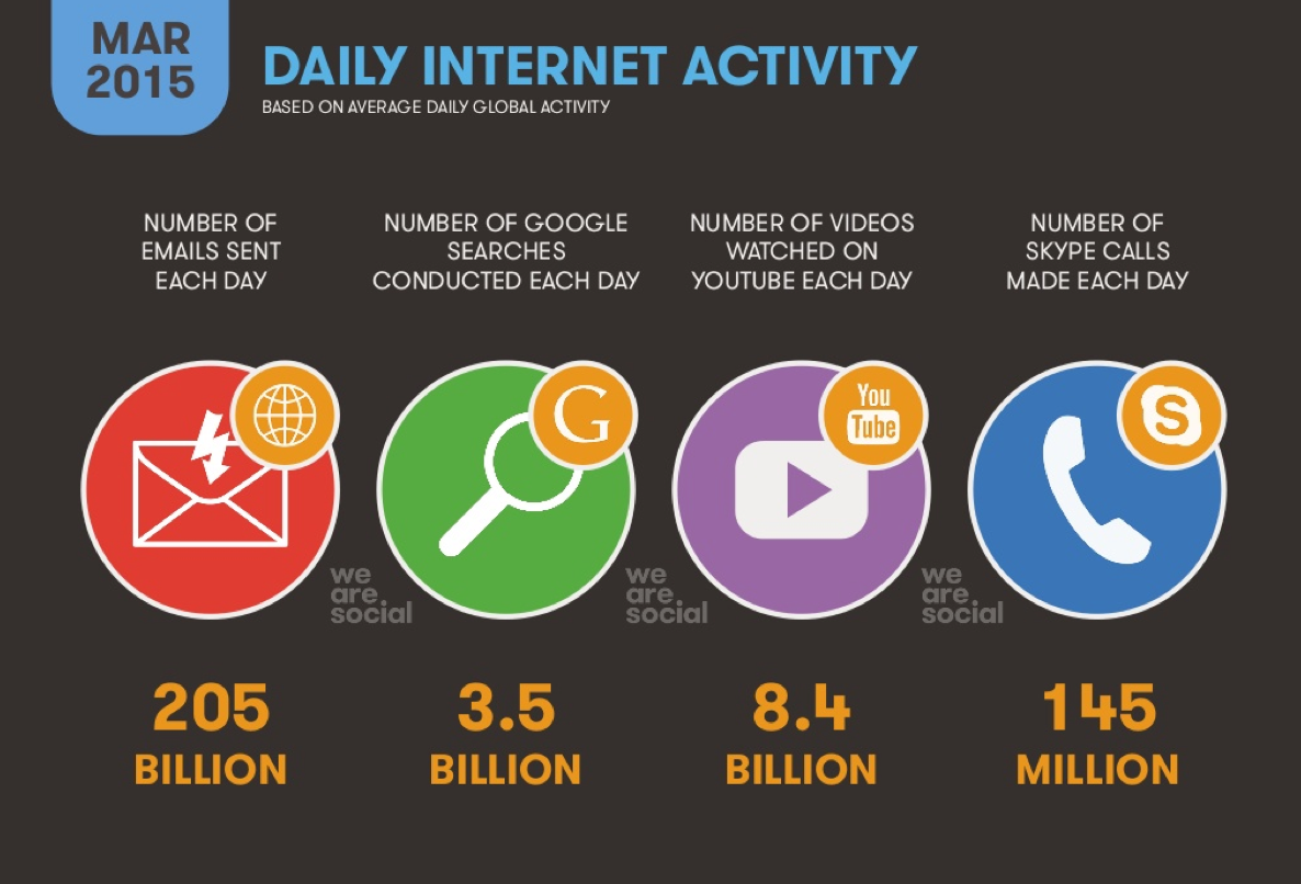 daily internet actvity