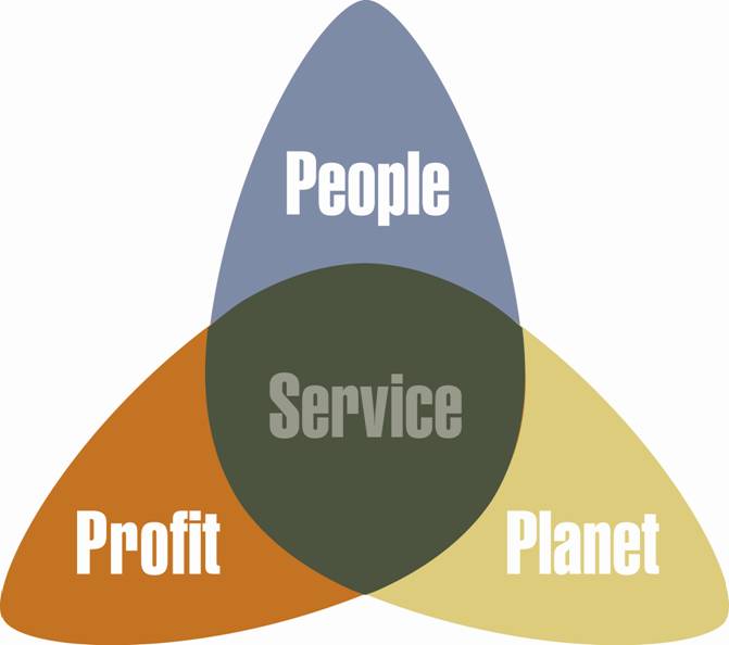 The core elements of social enterprise