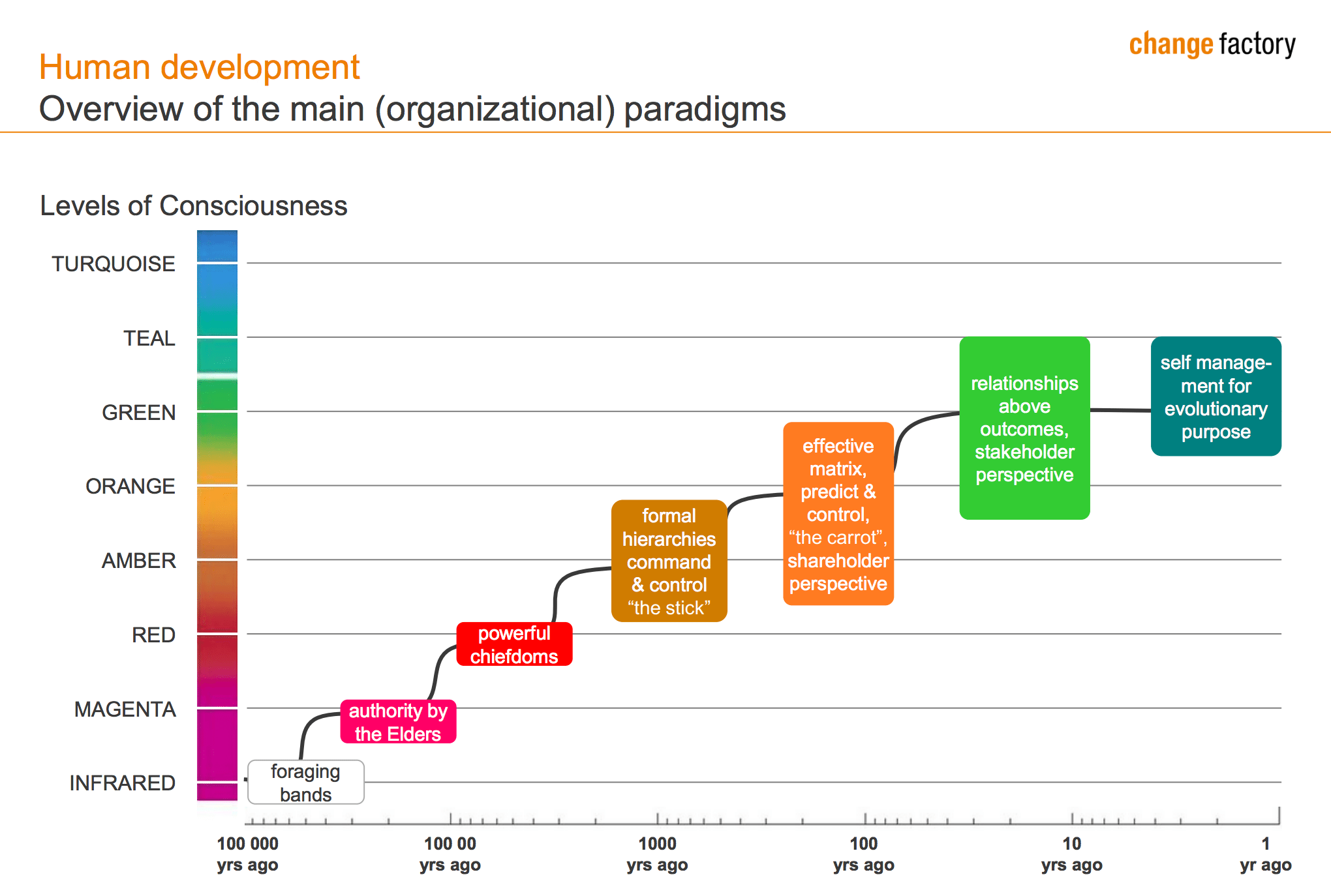 Human Development Reinventing Organizations Chart. Image source: Change Factory